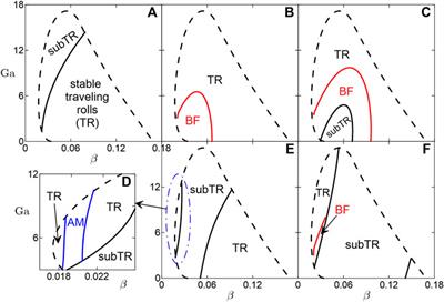 Longitudinal Modulation of Marangoni Wave Patterns in Thin Film Heated From Below: Instabilities and Control